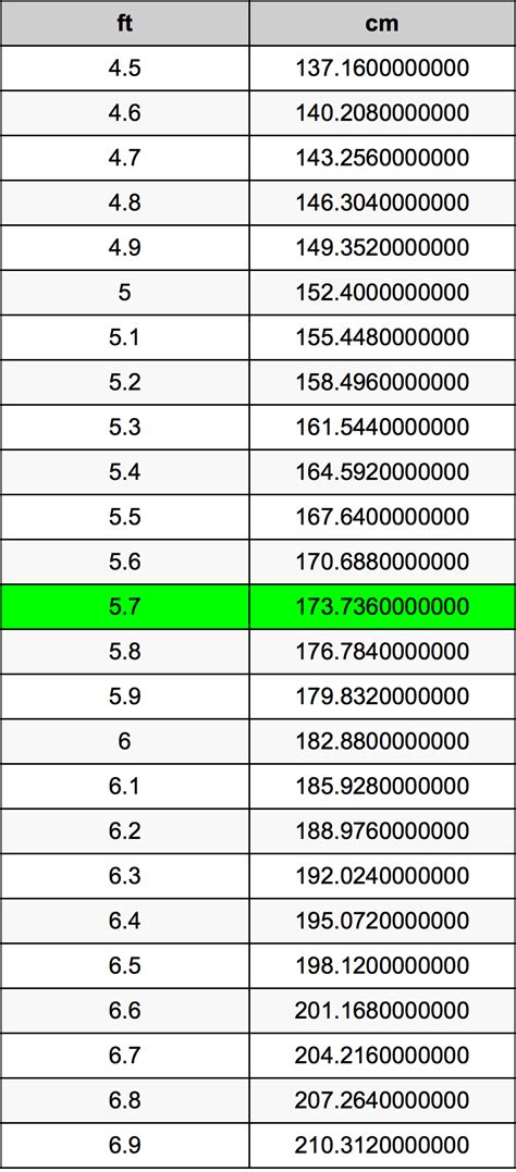 5 7 feet in cm